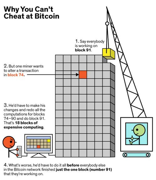 solve math problems for bitcoins definition