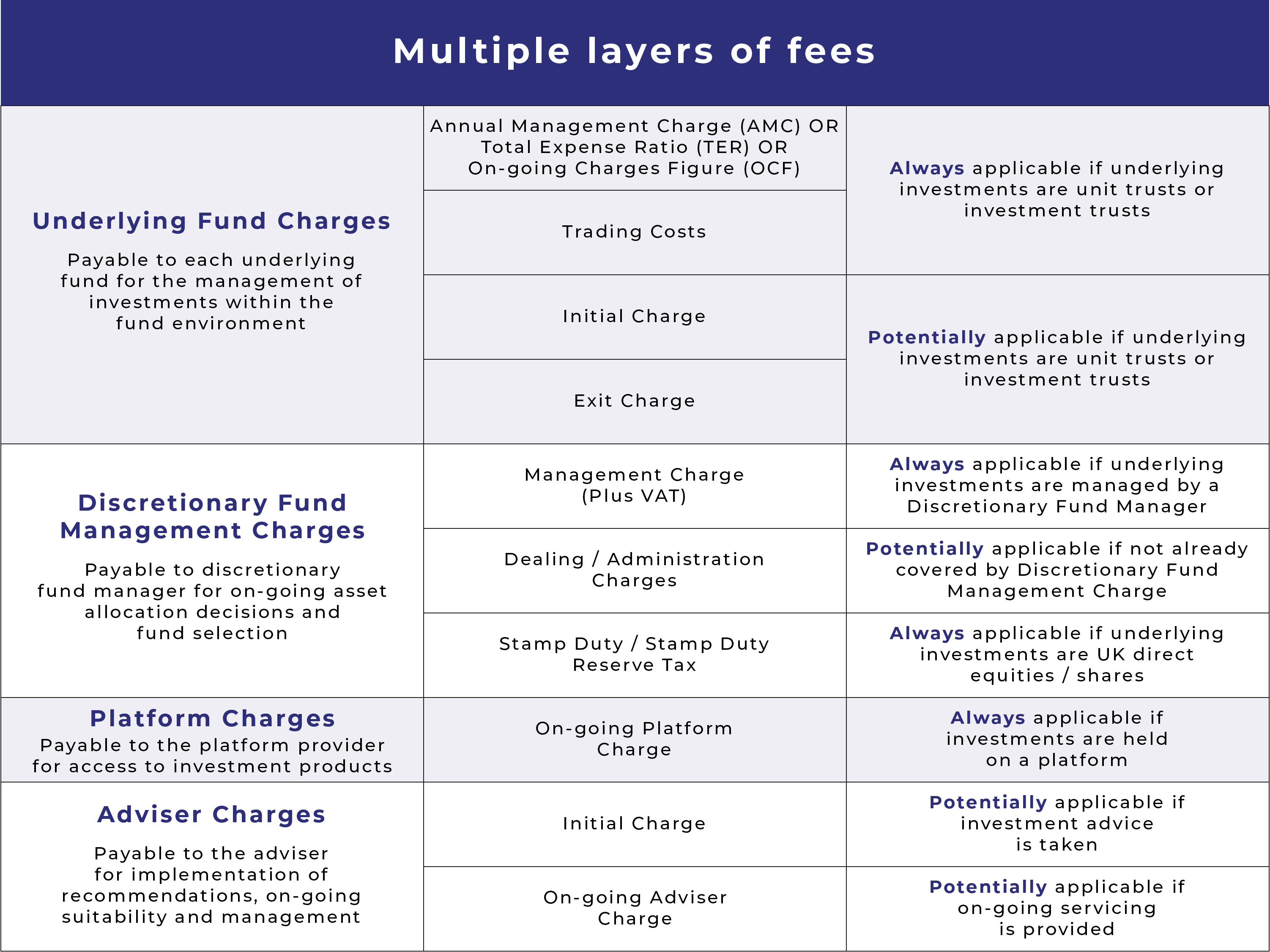 Multiple layers of fees reduce investment and savings benefits for consumers
