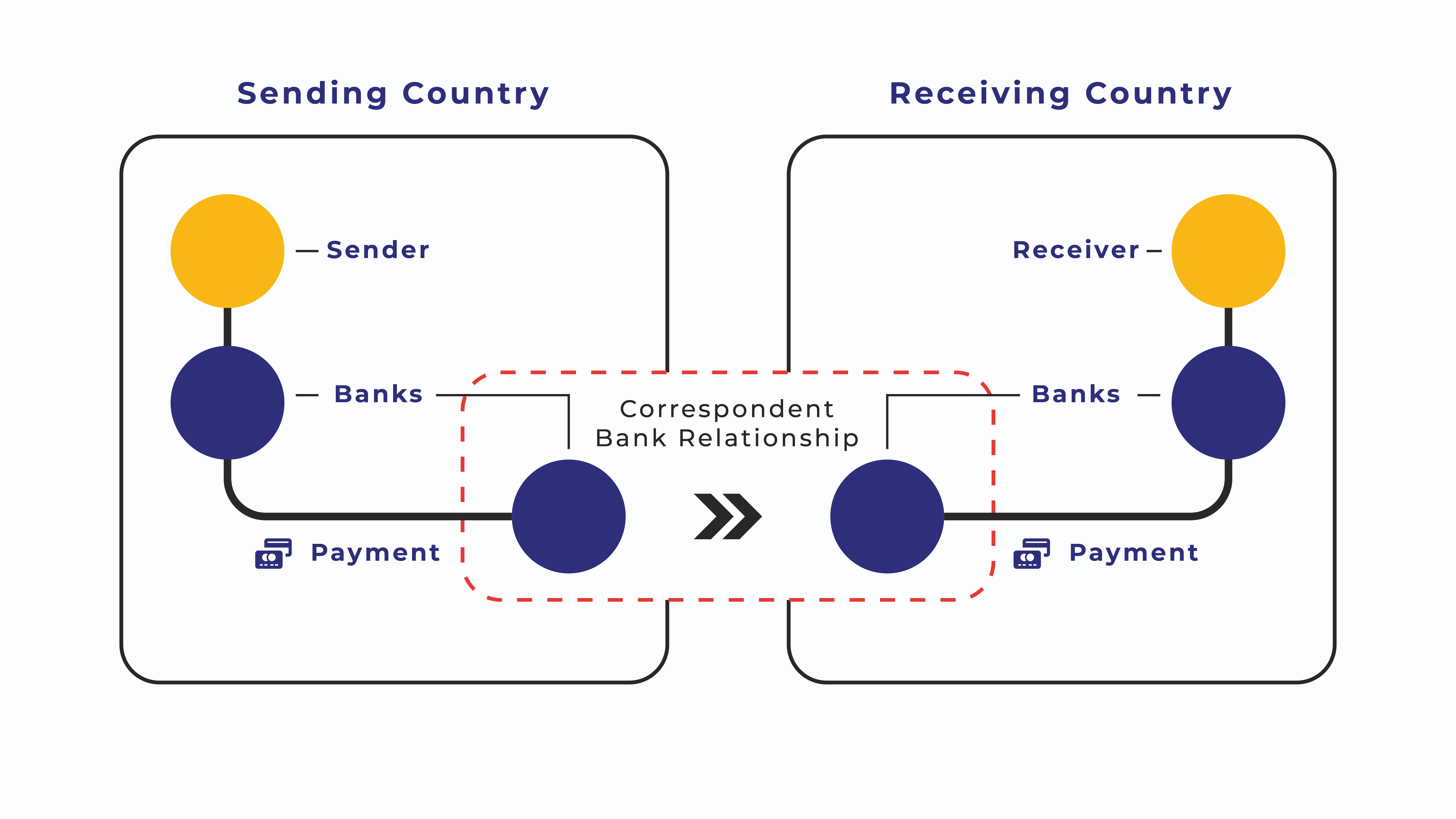 Globally, payment networks are not standardized or effectively integrated