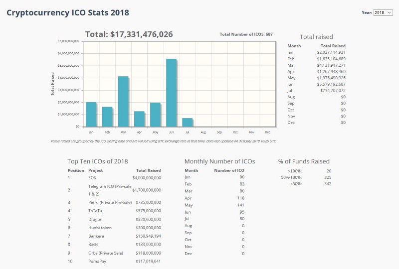 We are in an ICO-Token Bubble. The fallout from it bursting will be widespread
